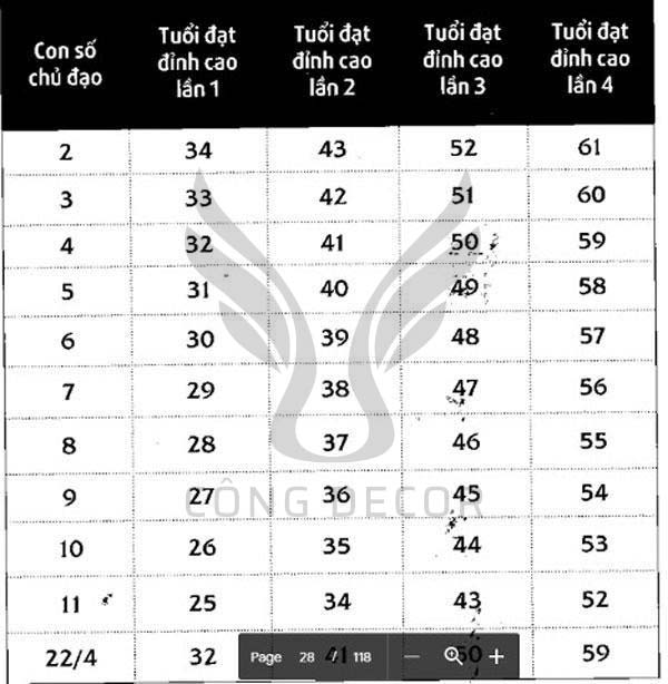 Biều đồ Kim Tự Tháp trong thần số học