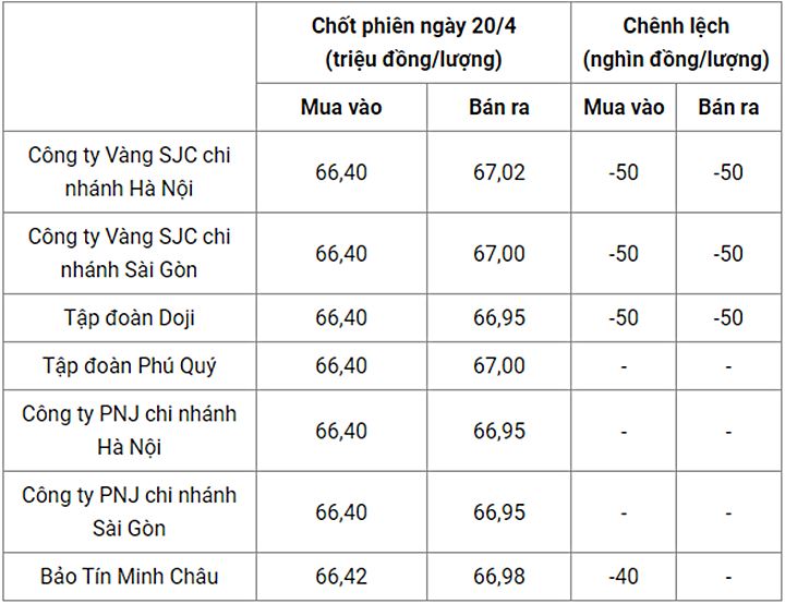 Giá vàng trong nước chốt phiên hôm qua ngày 20/4/2023